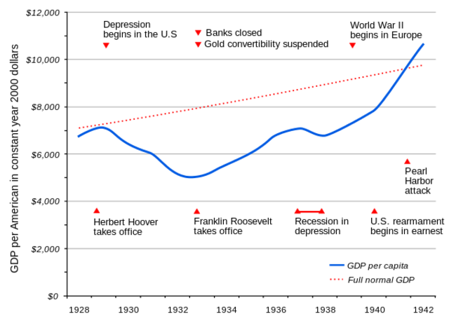 1929 Stock Market Crash and Great Depression