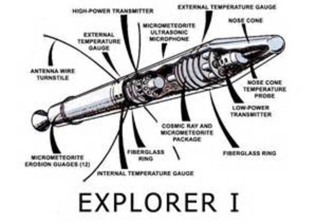 Explorer 1 is launched (USA)