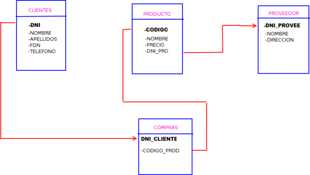 Modelo relacional en el Mercado
