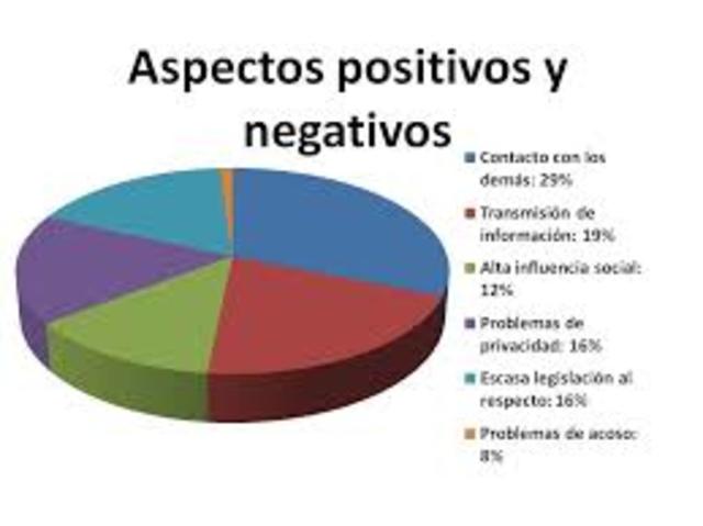 Aspectos negativos y positivos de las redes sociales