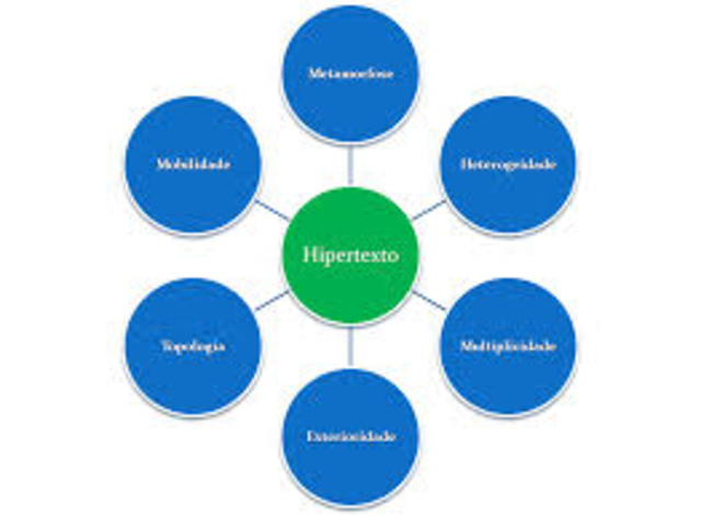 Principais Características do Hipertexto: