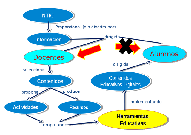primeros proyectos relacionados con las NNTT
