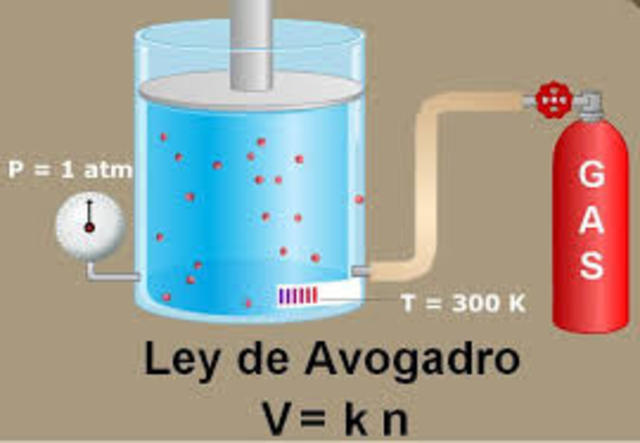 Ley de Avogadro.
