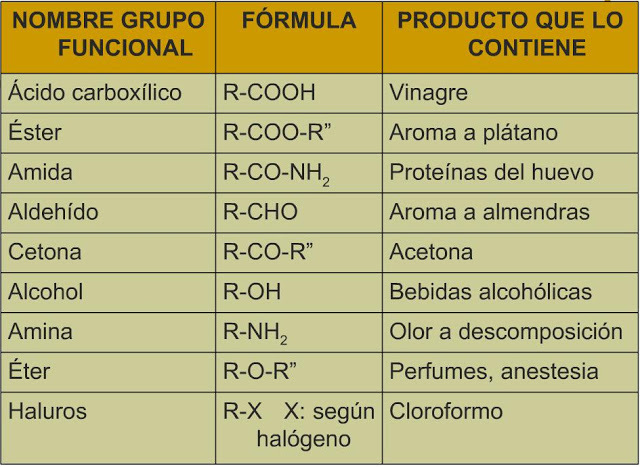 Descubrimiento de los grupos funcionales y radicales.