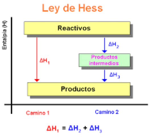 Ley de Hess.