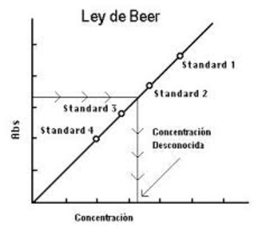 Ley de Beer