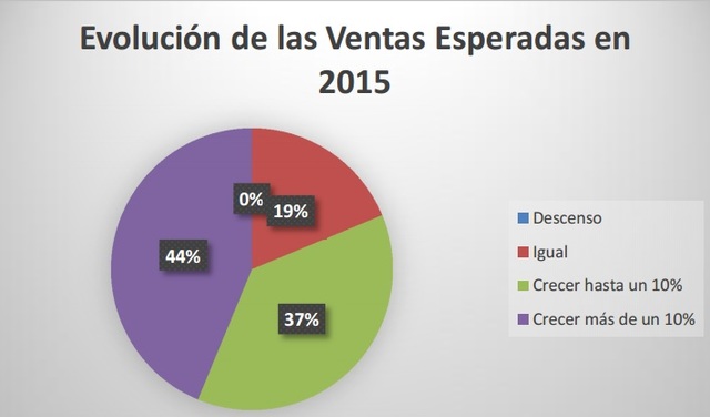 el comercio electronico sigue incrementando