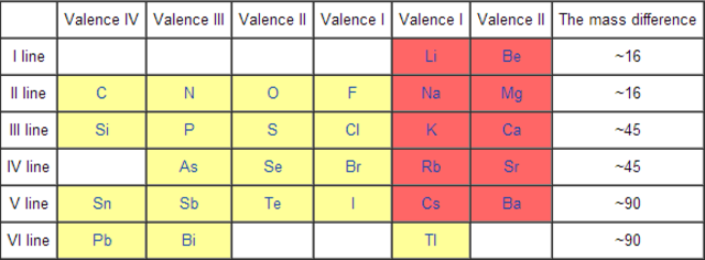 Versión primeriza de la tabla periódica