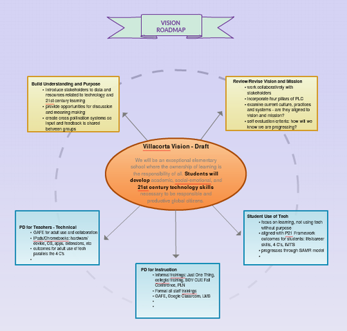 Revisit Intended Outcomes with Leadership Team