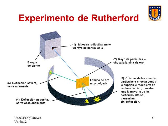 Experimento de la lámina de oro