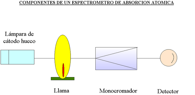 Espectroscopia de absorción atómica