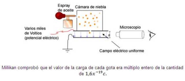 Millikan masa y carga del electron