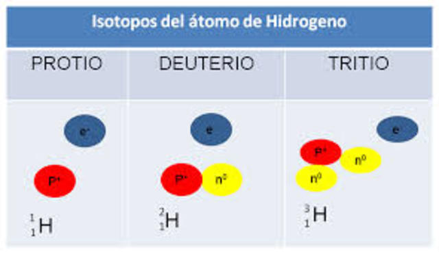Descubirmiento de isótopos