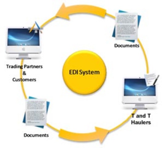 Intercambio Electrónico de Datos (EDI)