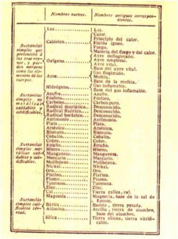 elementos de quimica