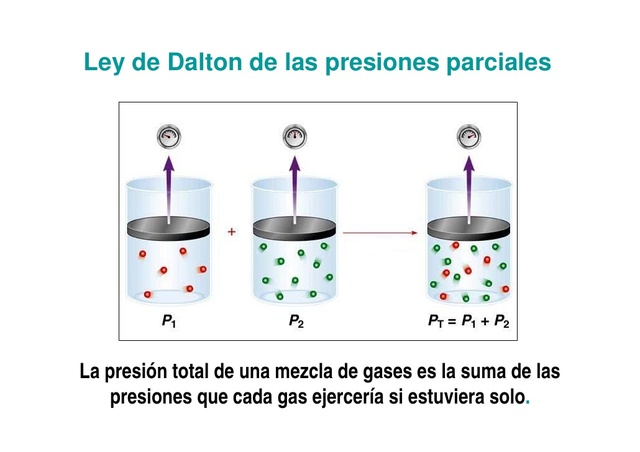 ley de dalton