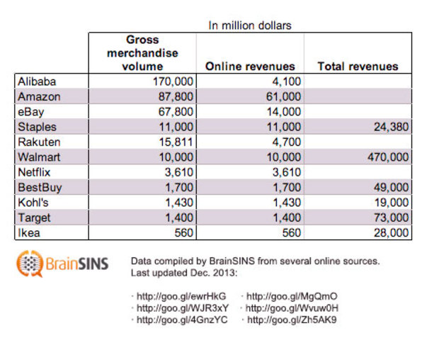 Alibaba supera a Amazon
