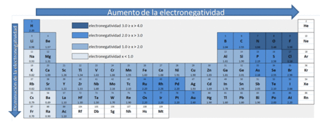 electronegatividad