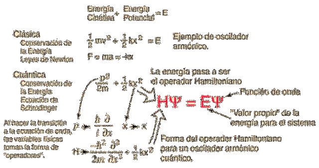 ecuación de Schrödinger,