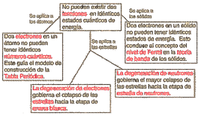 principio de exclusión