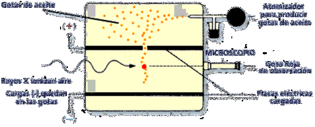 experimento de la gota de aceite
