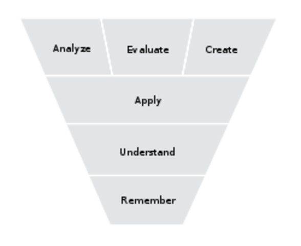 Bloom's Taxonomy