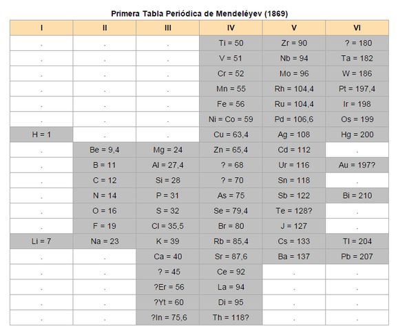 LA TABLA PERIÓDICA Y EL DESCUBRIMIENTO DE LOS ELEMENTOS QUÍMICOS.