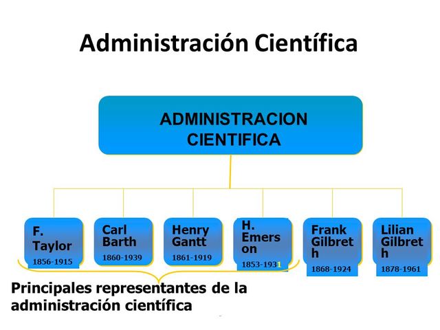 Administración Cientifíca