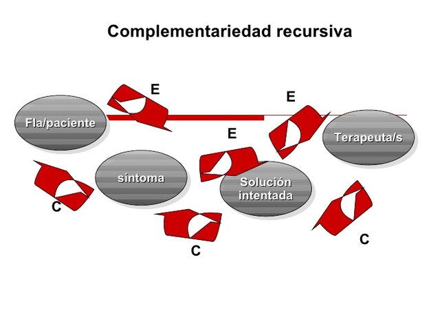 Complementariedad recursiva en la cibernética de la educación (D. Sawada y M. Caley)