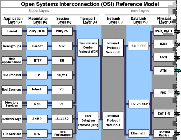 Integración de los protocolos OSI