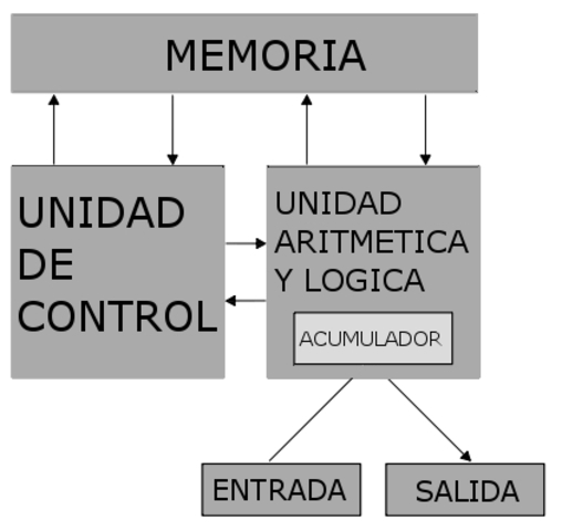 Modelo de von neumann