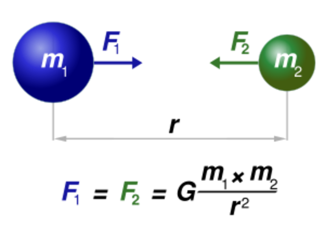 Isaac Newton - Gravity
