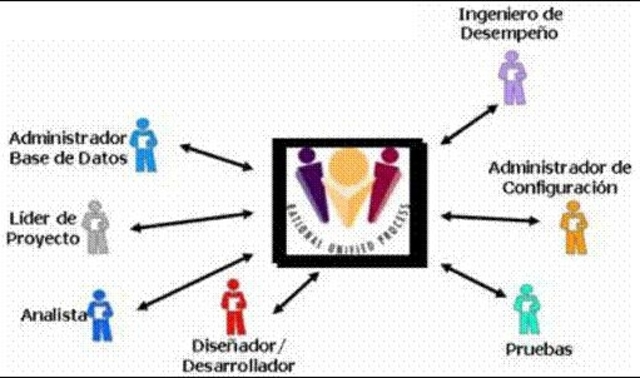 Proceso Unidicado de Rational RUP