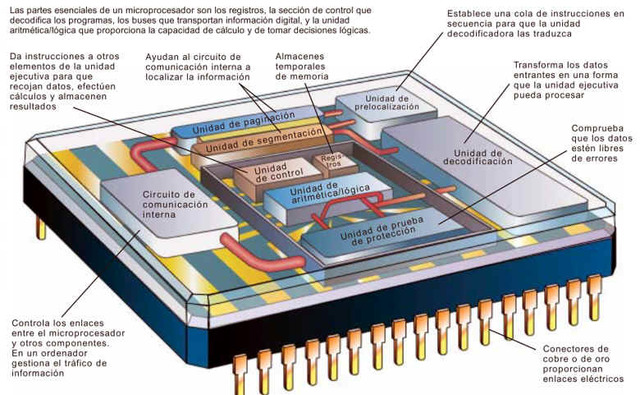 Primer Microprocesador y ordenadores personales