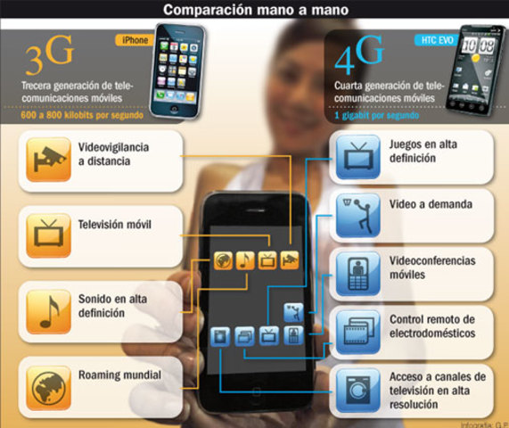 Cuarta Generacion (4G)