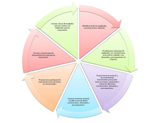 Responsabilidades del Evaluador