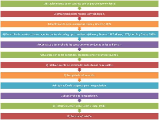 Faces de la evaluación Cuarta Generación