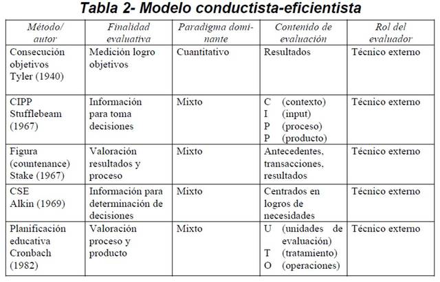 Modelo Conductista Eficientista