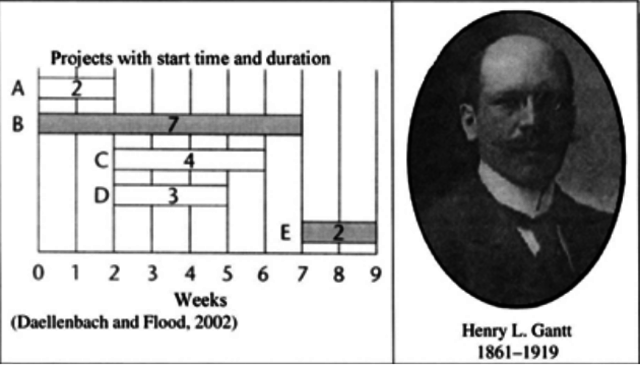 Gantt Charts1900