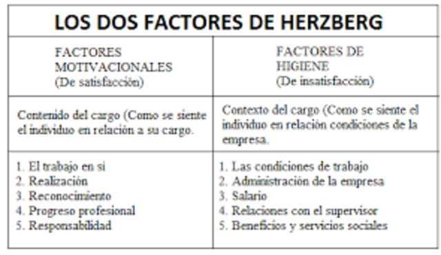 Escuela conductista de la Administración (Teoria de los dos factores)