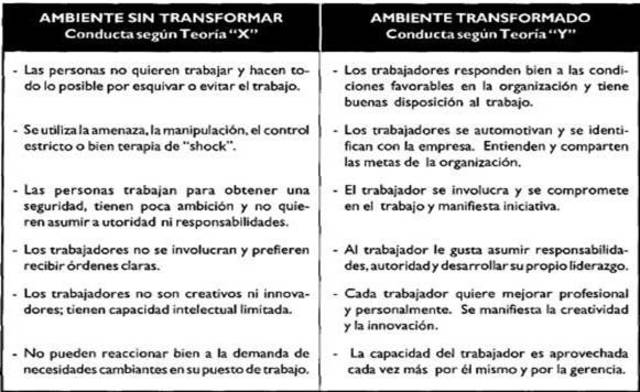 Escuela conductista de la Administración (Teoría X y Teoría Y)