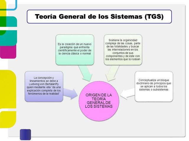 TEORÍA GENERAL DE LOS SISTEMAS