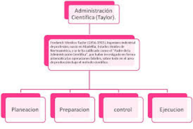 Enfoques y Teorias de la Administracion timeline | Timetoast timelines