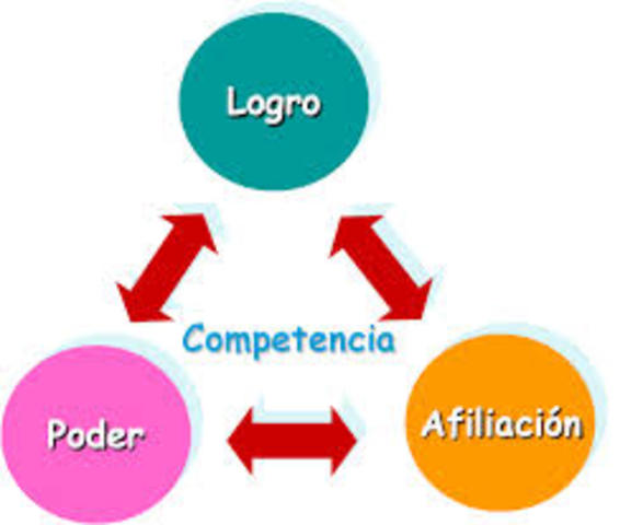 Ciencias del Comportamiento, David McClelland