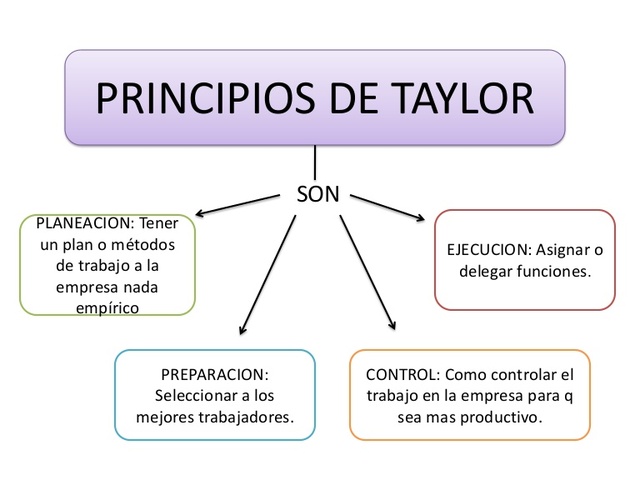 Administración científica.