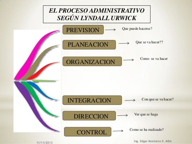 Administración Moderna