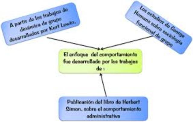 Teorias del comportamiento.