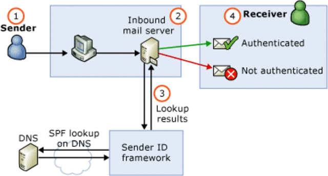 Se lanza SPF, la primera tecnología que verifica la identidad del remitente.