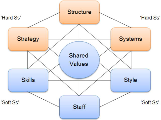Enfoque de las 7-S de McKinsey