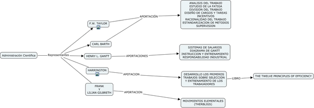 Aportaciones a la administracion Cientifica Carl Barth